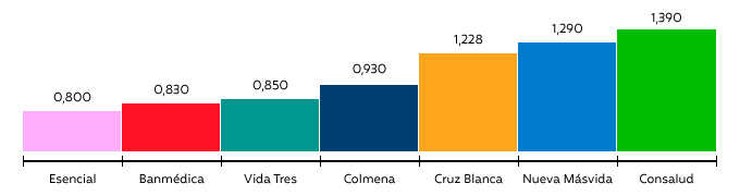La segunda Isapre con el menor precio GES del mercado